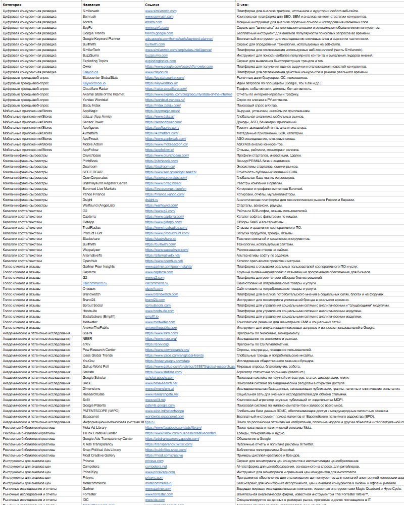 184 источника, где можно достать данные для анализа рынка
Отраслевые отчеты, метрики, лучшие практики, статистические данные - все это можно достать из открытых источников, или в крайнем случае триаль... | Сетка — социальная сеть от hh.ru