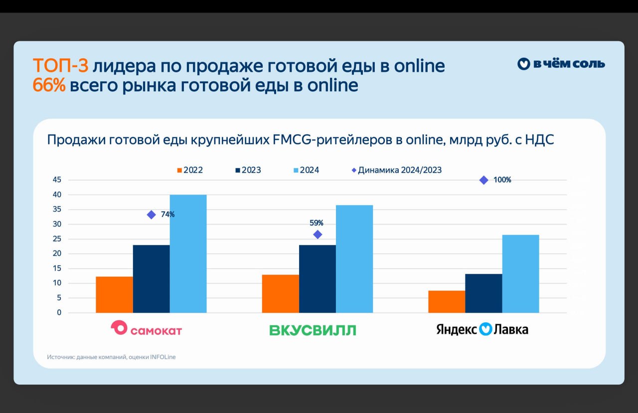⚡️ Тренды рынка готовой еды. Как растет интерес к готовой еде и к каким вызовам рынка нужно быть готовыми
Рынок готовой еды и общепита в России меняется на глазах — и цифры это подтверждают | Сетка — социальная сеть от hh.ru