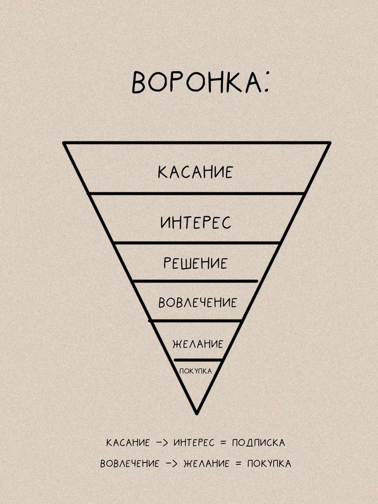 Старые воронки = меньше продаж | Сетка — социальная сеть от hh.ru