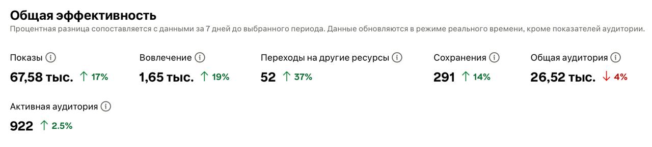 Неделю была в отпуске полнолстью без работы (и это было потрясающе 💅)
Была уверена, что просмотры на пинтересте просядут из-за того, что я не успела загрузить пины на неделю с отсрочкой
Но нет, предст... | Сетка — социальная сеть от hh.ru