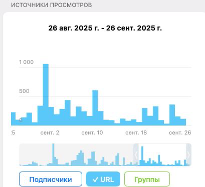 Настроила яндекс директ на доставку фруктов. Итоги 1 месяца | Сетка — социальная сеть от hh.ru