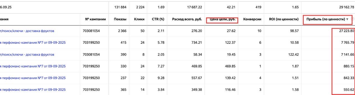 Настроила яндекс директ на доставку фруктов. Итоги 1 месяца | Сетка — социальная сеть от hh.ru
