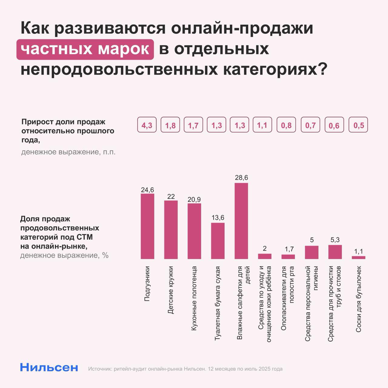 Nielsen делится динамикой роста по СТМ в food и non-food
Non-food:

Подгузники (+4,3 п.п.), доля 24,6%
Детские кружки (+1,8 п.п.), доля 22%
Кухонные полотенца (+1,7 п.п | Сетка — социальная сеть от hh.ru