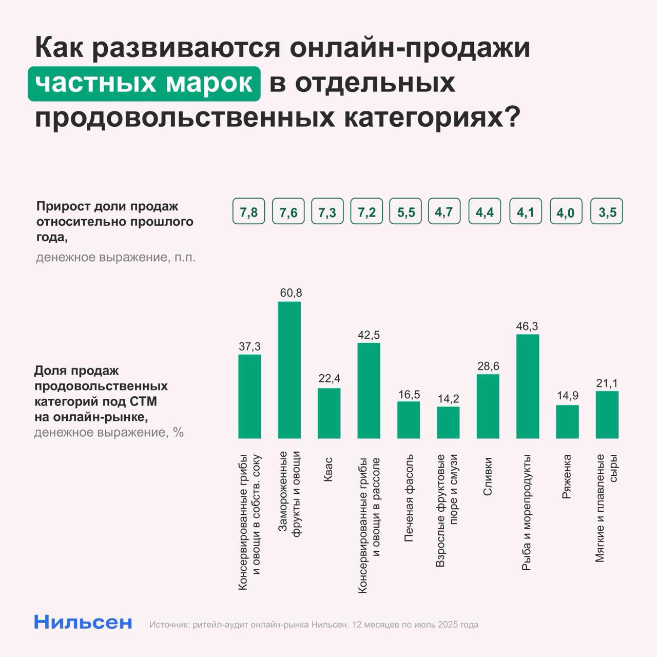 Nielsen делится динамикой роста по СТМ в food и non-food
Non-food:

Подгузники (+4,3 п.п.), доля 24,6%
Детские кружки (+1,8 п.п.), доля 22%
Кухонные полотенца (+1,7 п.п | Сетка — социальная сеть от hh.ru