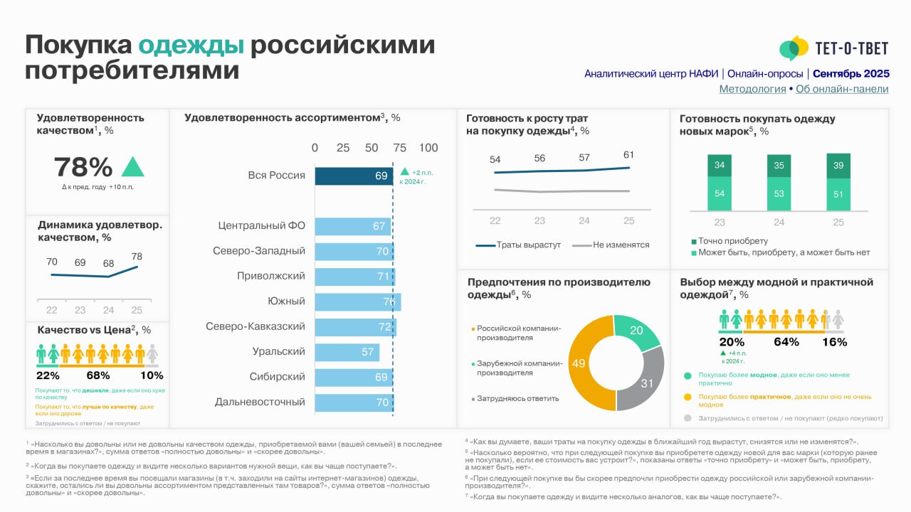 ⚡️ Покупка одежды российскими потребителями от Тет-о-твет
Свежие данные показывают любопытные изменения в потребительском поведении:
➖ Удовлетворённость качеством одежды выросла до 78% (+10 п.п | Сетка — социальная сеть от hh.ru