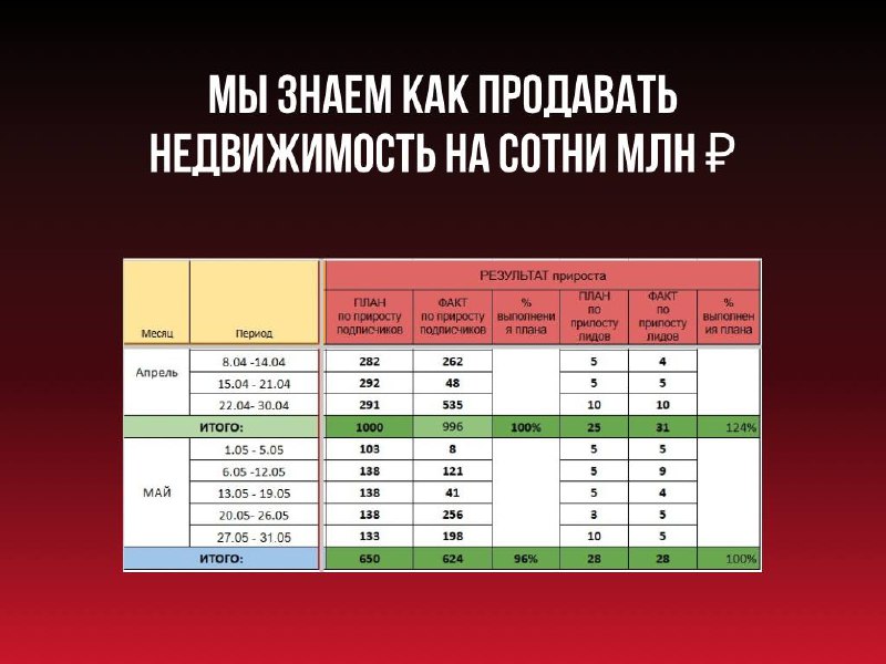 Нам нужны не подписчики, а лиды.
В целом аргумент.
Но вы же не думаете, что вам не нужны клиенты, а вам нужны деньги на счету?
Нужны деньги на счету? Идем декомпозировать | Сетка — социальная сеть от hh.ru