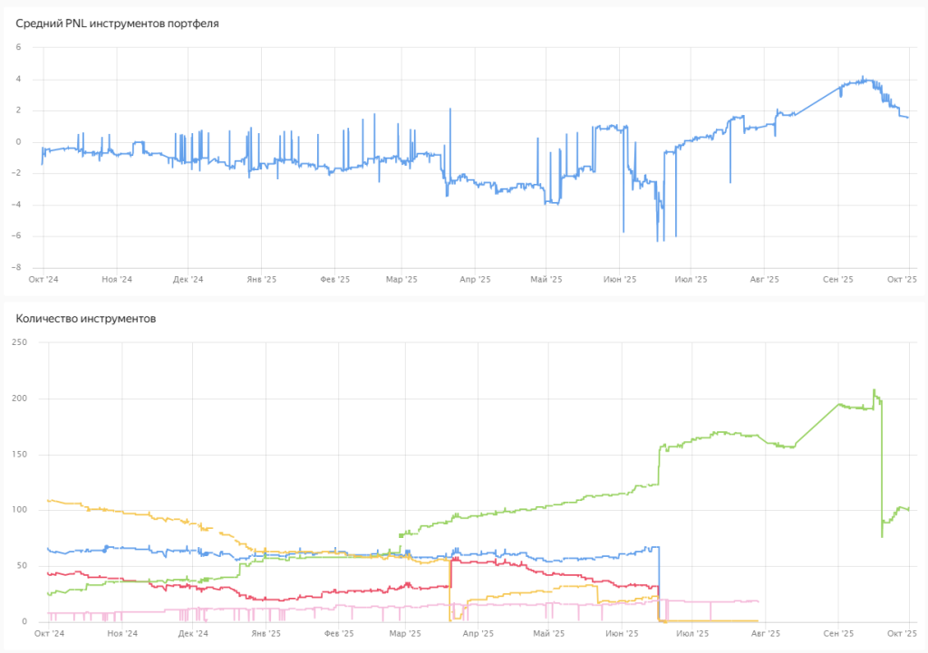 Публичный портфель проекта автоматизированной (алготрейдинг) покупки или продажи облигаций на MOEX  
Создал достаточно прозрачный дашборд на основе #BI #Yandex #DataLens + #ClickhouseDB + #Python о то... | Сетка — социальная сеть от hh.ru