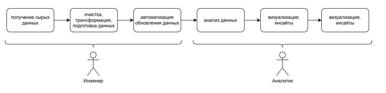 Чем я занимаюсь на должности аналитик-инженер
У меня прямо в трудовой должность так называется | Сетка — социальная сеть от hh.ru