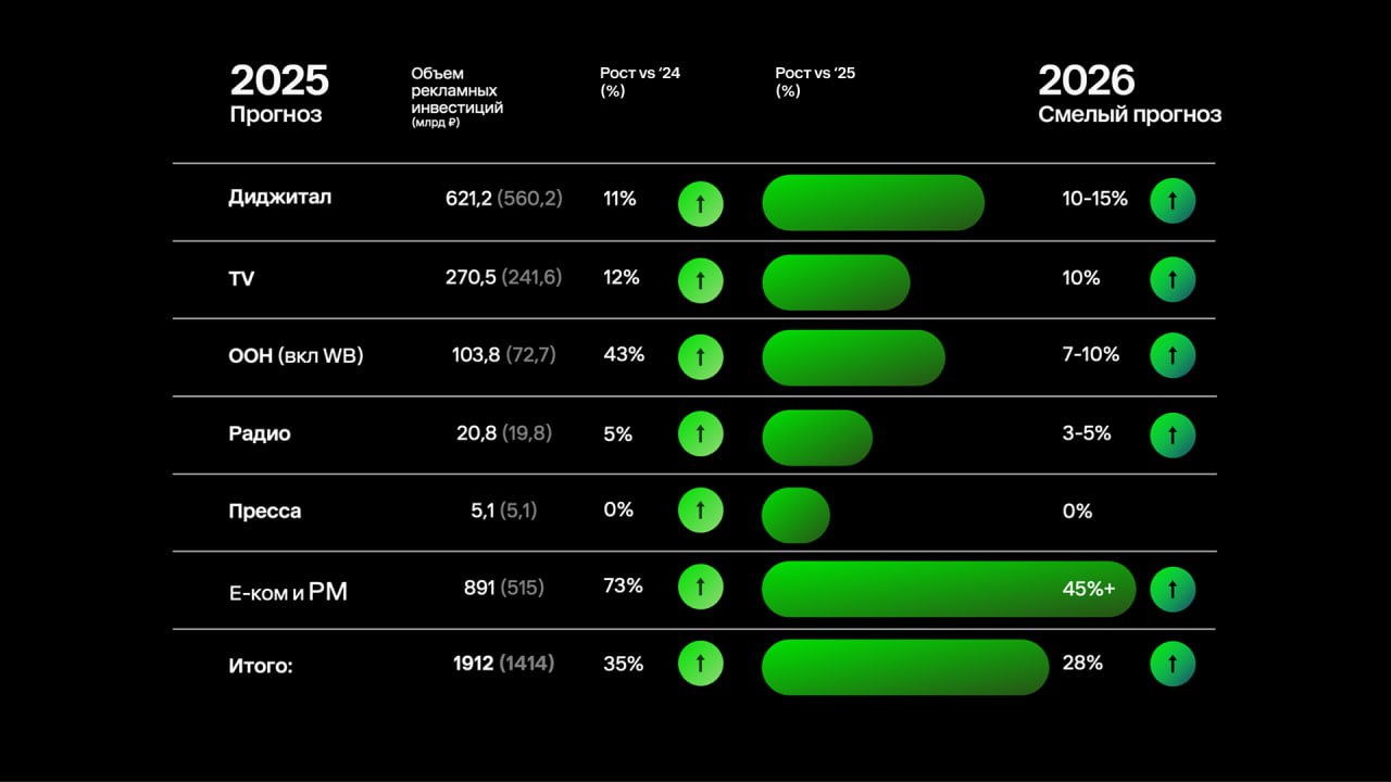 ⚡️ Retail Media взлетит на +73% в 2025 году — прогноз Okkam
🔣 В новом прогнозе от Okkam Trade Marketing говорится, что рынок Retail Media в России вырастет с 515 до 891 млрд руб., то есть на 73% | Сетка — социальная сеть от hh.ru