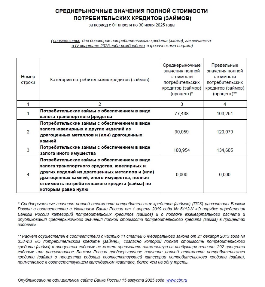 ПСК в ломбарде на 4 квартал 2025 года
Напоминаем, что с 1 октября начнут действовать новые среднерыночные и предельные значения ПСК для ломбардов (https://cbr.ru/statistics/banksector/psk/) | Сетка — социальная сеть от hh.ru