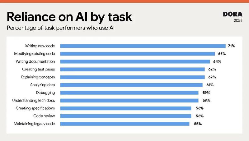 📝 Обзор свежего отчета “State of AI-assisted Software Development 2025” (от DORA и Google Cloud)
Короче, ребятки, новость такая: AI в разработке уже не «вау, будущее наступило», а скучная рутина | Сетка — социальная сеть от hh.ru