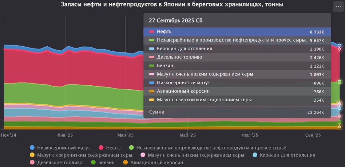 Запасы нефти и нефтепродуктов в Японии снизились на 4% за последнюю неделю
Запасы сырой нефти на берегу снизились на 9%.
Запасы низкосернистого мазута снизились на 0,7% | Сетка — социальная сеть от hh.ru
