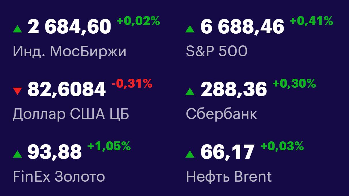 Друзья, ключевые
показатели на 1 октября 📊
МосБиржа: 2684,60 +0,02%
S&P 500: 6688,46 +0,41%
USD/RUB: 82,6084 -0,31%
Сбер: 288,36 +0,30%
FinEx Золото: 93,88 +1,05%
Нефть Brent: 66,17 +0,03%
#ФондовыйРы... | Сетка — социальная сеть от hh.ru