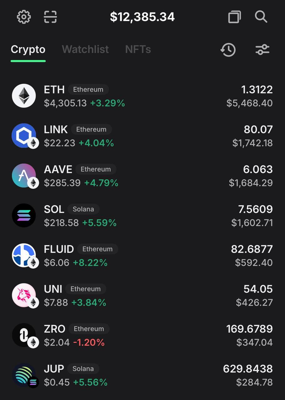 💼 Публичный портфель: итог 7 месяцев спустя
Запускал этот портфель, чтобы показать – на крипте можно зарабатывать только на спот, без фьючей и «инсайдов».
Старт был с $10 000.
Сейчас – $12 368 | Сетка — социальная сеть от hh.ru