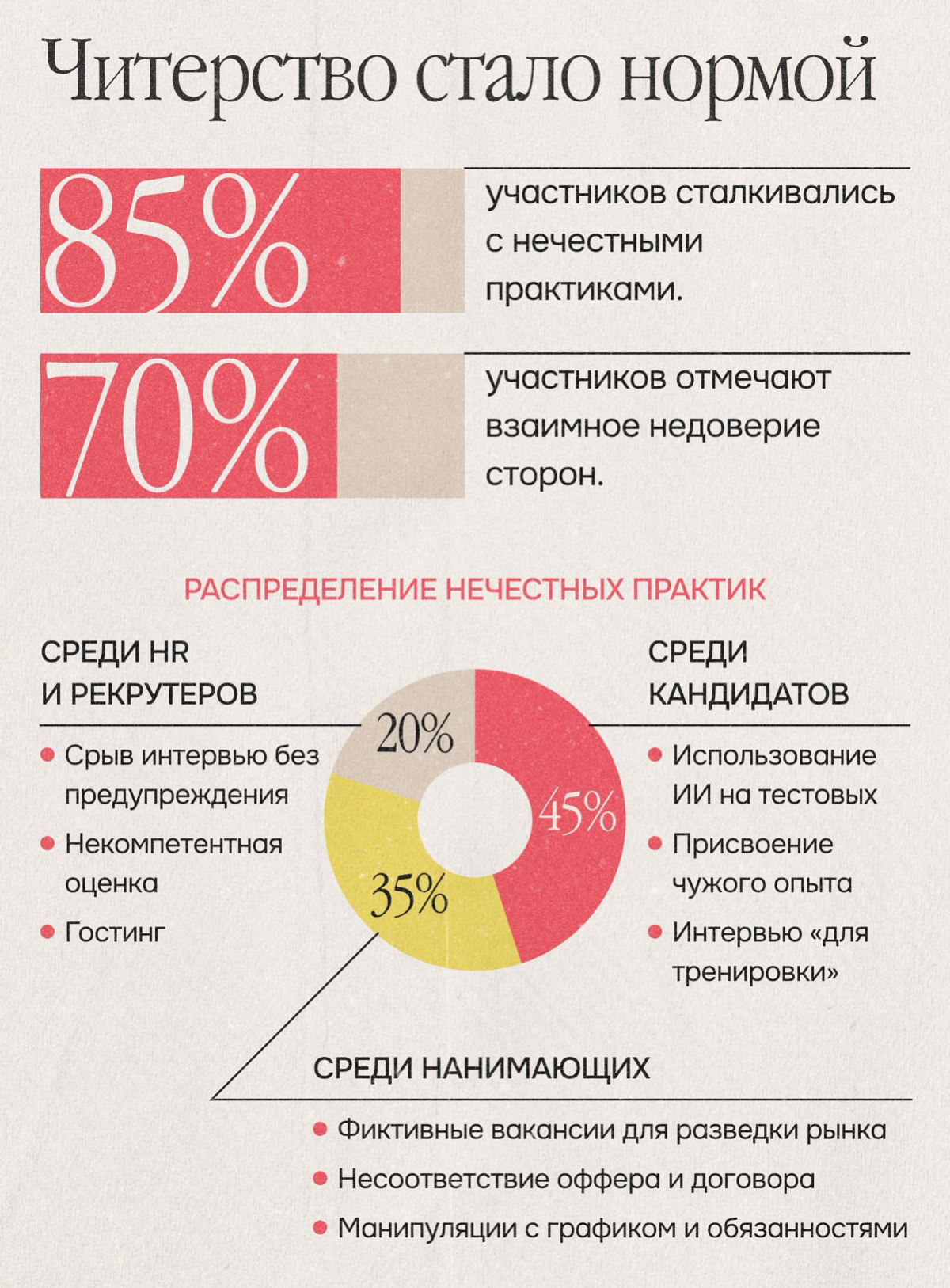 Читерство в найме: главные выводы дискуссии | Сетка — социальная сеть от hh.ru