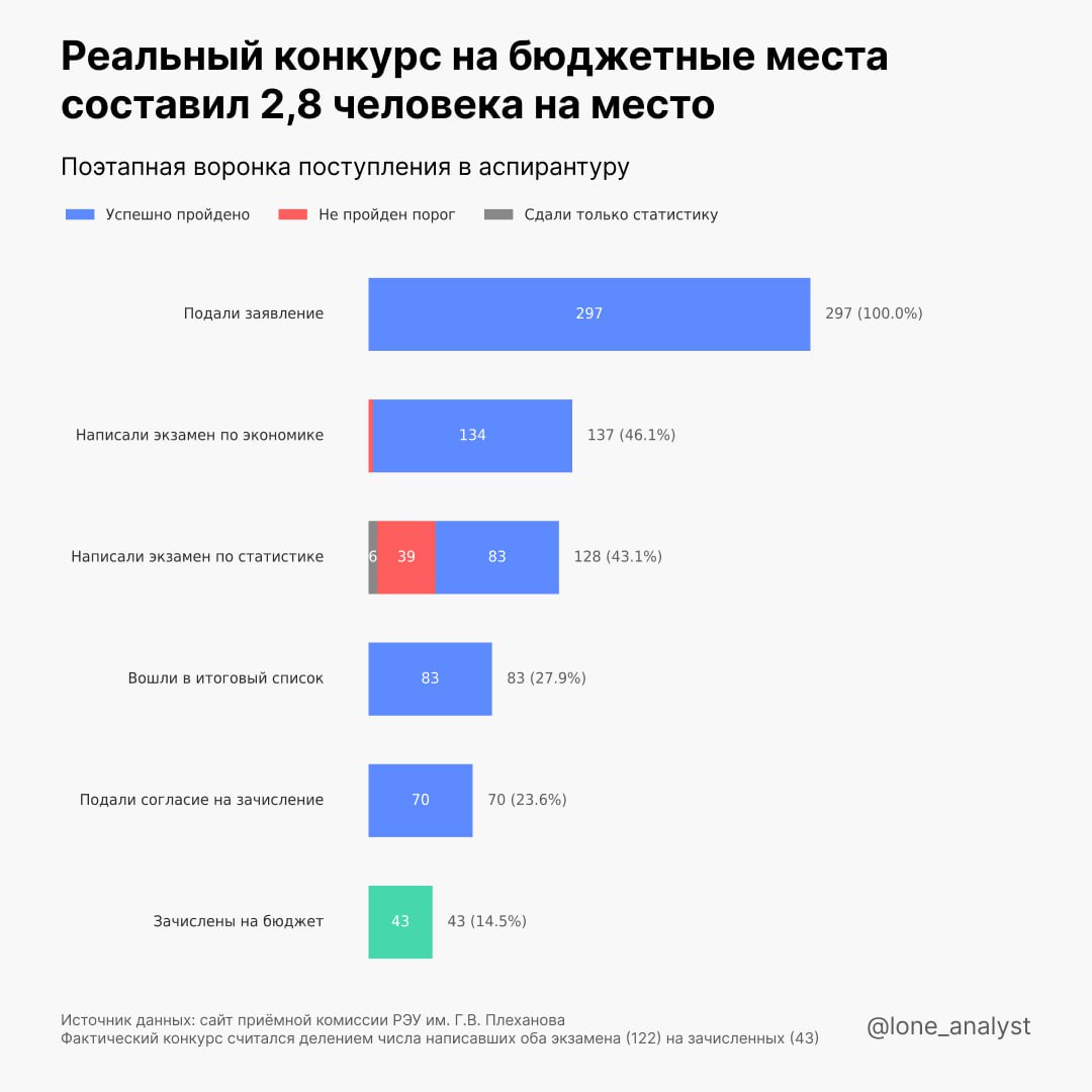 📊 Каким было поступление в аспирантуру РЭУ им. Плеханова? (1/4)
Вчера был опубликован приказ о зачислении на бюджетные места аспирантуры по направлению "Экономика", в котором было и моё заявление | Сетка — социальная сеть от hh.ru