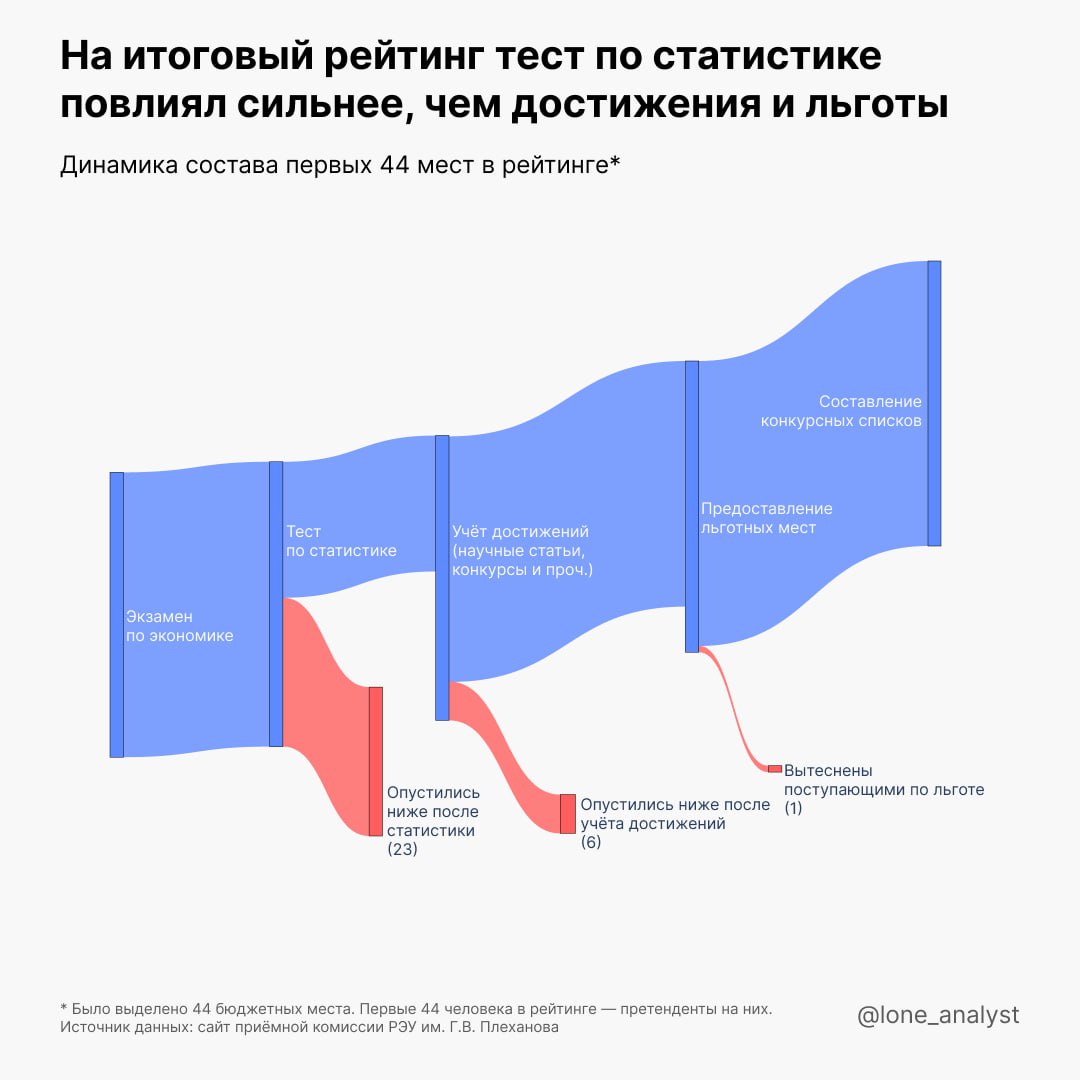📊 Каким было поступление в аспирантуру РЭУ им. Плеханова? (1/4)
Вчера был опубликован приказ о зачислении на бюджетные места аспирантуры по направлению "Экономика", в котором было и моё заявление | Сетка — социальная сеть от hh.ru