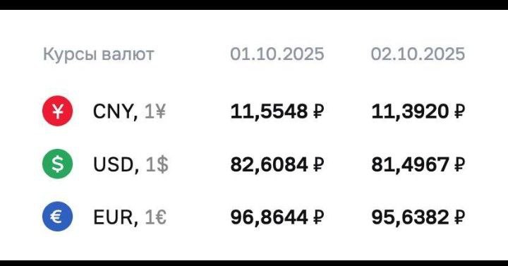 ЦБ понизил курс доллара до 81 рубля впервые с 6 сентября, евро — до 95.
@bankirovichRu
#новости | Сетка — социальная сеть от hh.ru