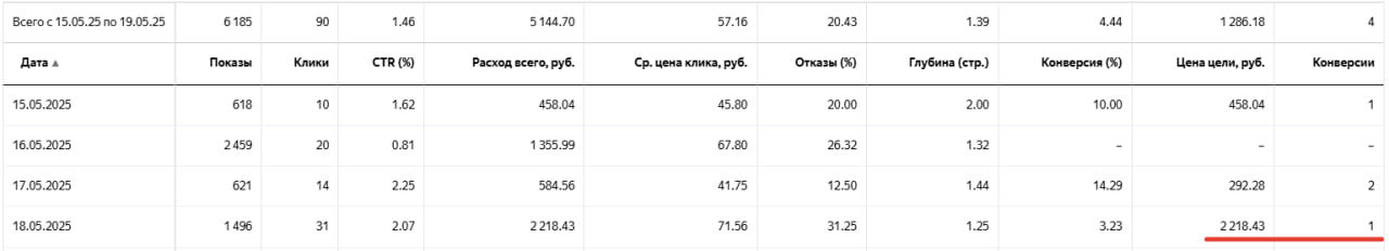 Никогда не повышайте недельный бюджет в конце недели! Директ | Сетка — социальная сеть от hh.ru