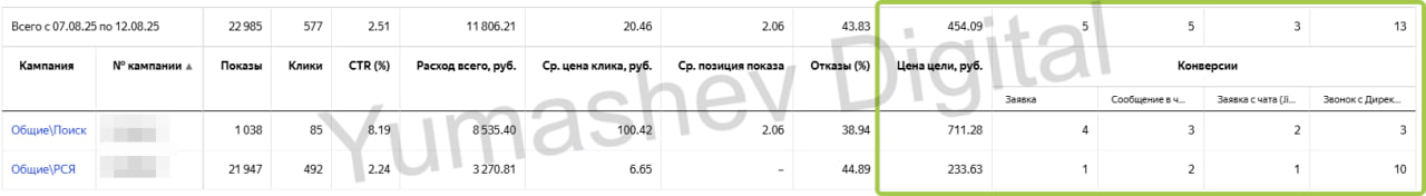 Даешь ДЕШЕВЫЕ и ЦЕЛЕВЫЕ ОБРАЩЕНИЯ из Яндекс Директа в 2025 г | Сетка — социальная сеть от hh.ru