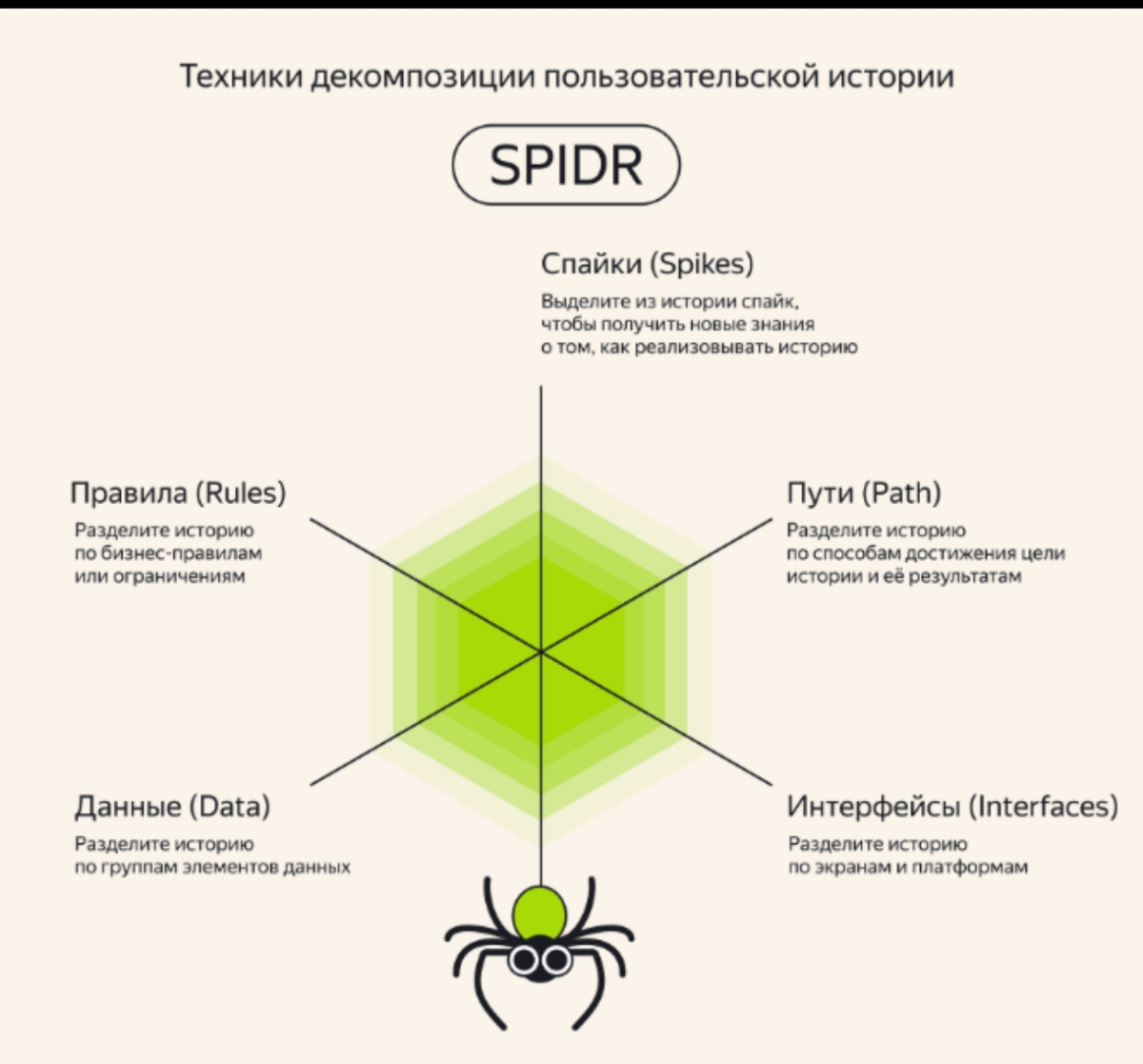 🧩 SPIDR: техники вертикальной декомпозиции | Сетка — социальная сеть от hh.ru