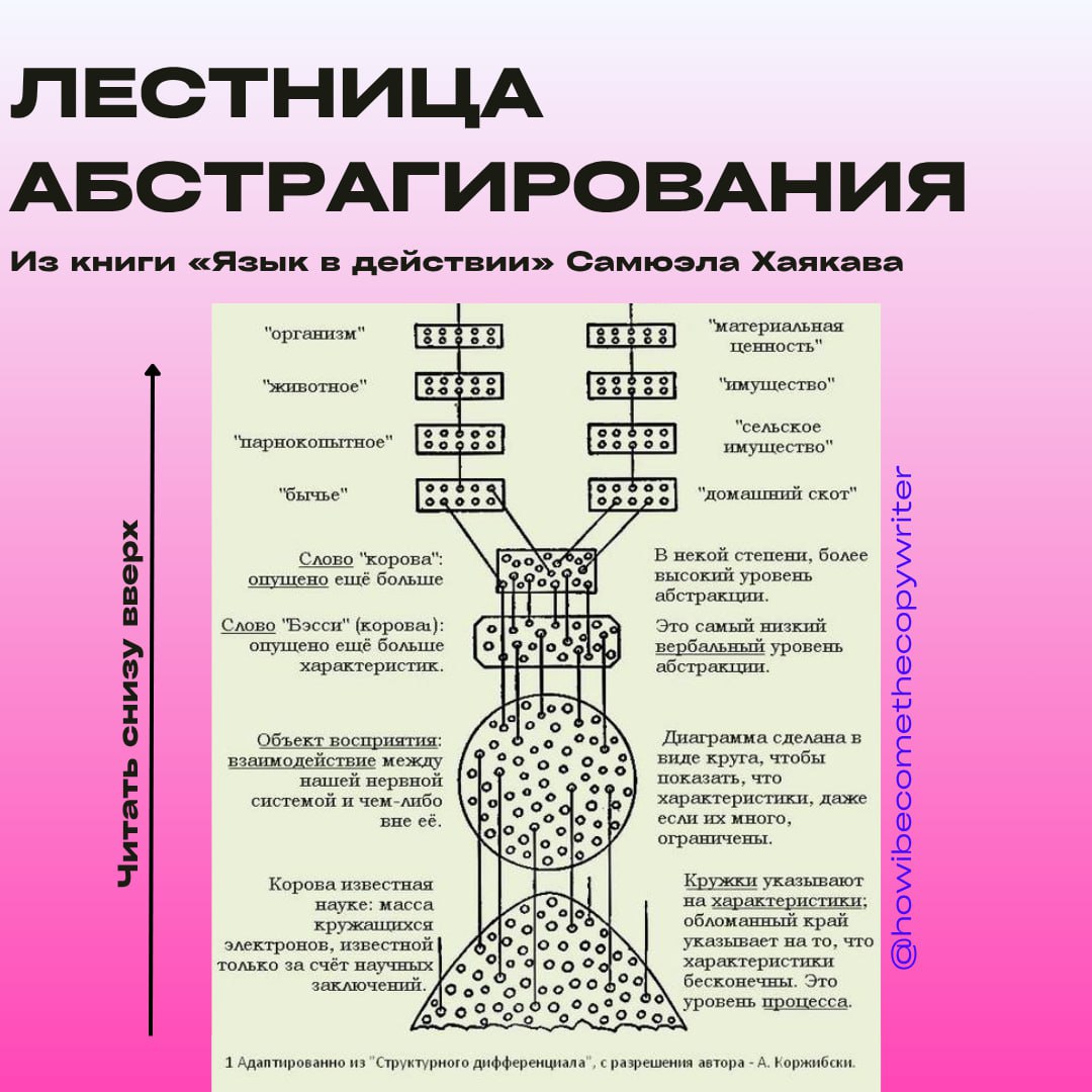 Лестница абстракции
Узнала об этом методе на мини-курсе, о котором рассказала вчера. Давайте разбираться, что за метод и как применить его в нашей, копирайтерской жизни | Сетка — социальная сеть от hh.ru