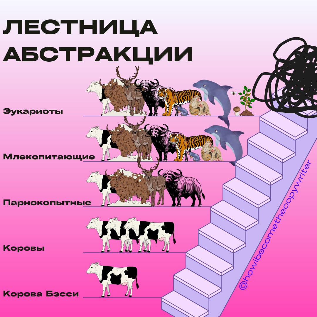 Лестница абстракции
Узнала об этом методе на мини-курсе, о котором рассказала вчера. Давайте разбираться, что за метод и как применить его в нашей, копирайтерской жизни | Сетка — социальная сеть от hh.ru