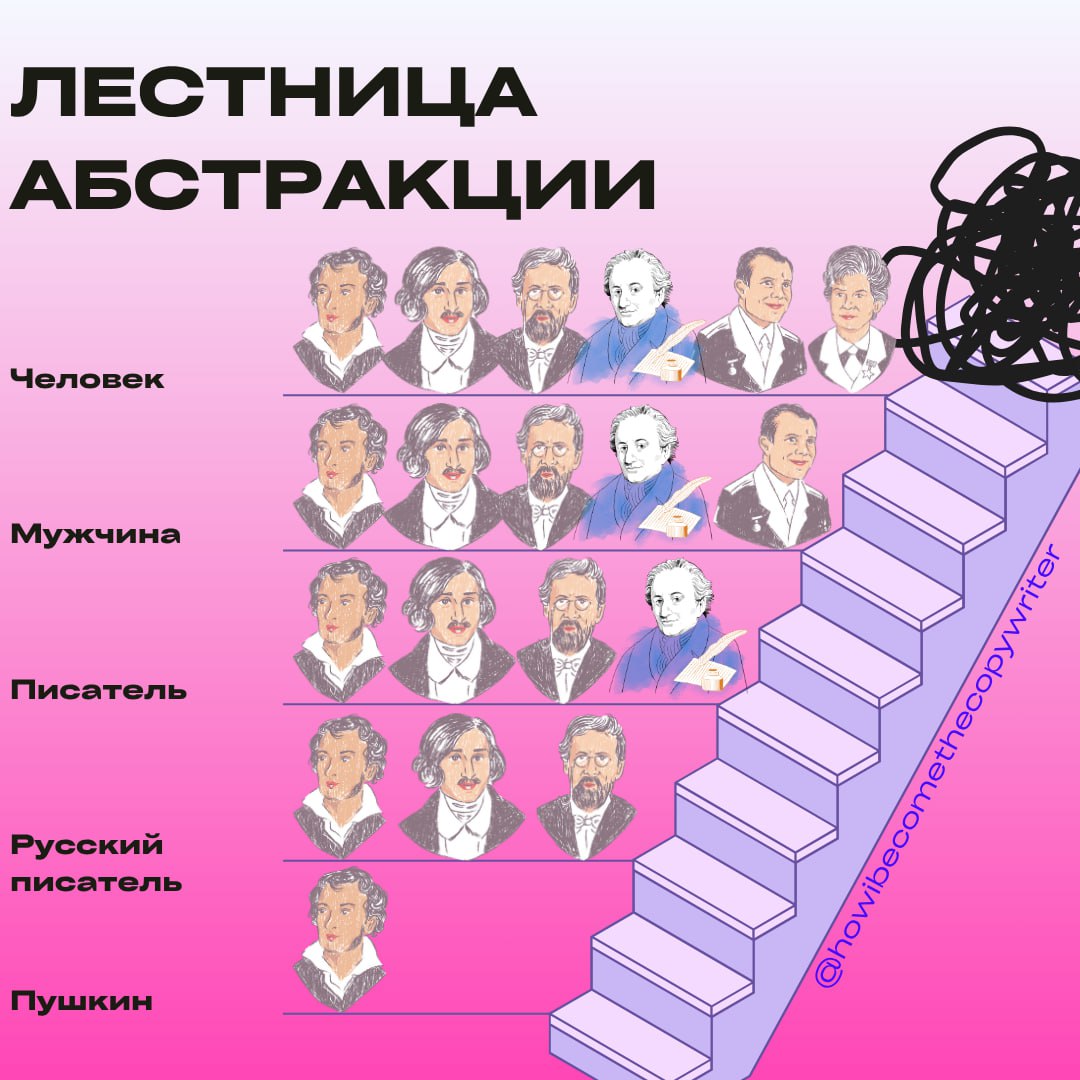 Лестница абстракции
Узнала об этом методе на мини-курсе, о котором рассказала вчера. Давайте разбираться, что за метод и как применить его в нашей, копирайтерской жизни | Сетка — социальная сеть от hh.ru
