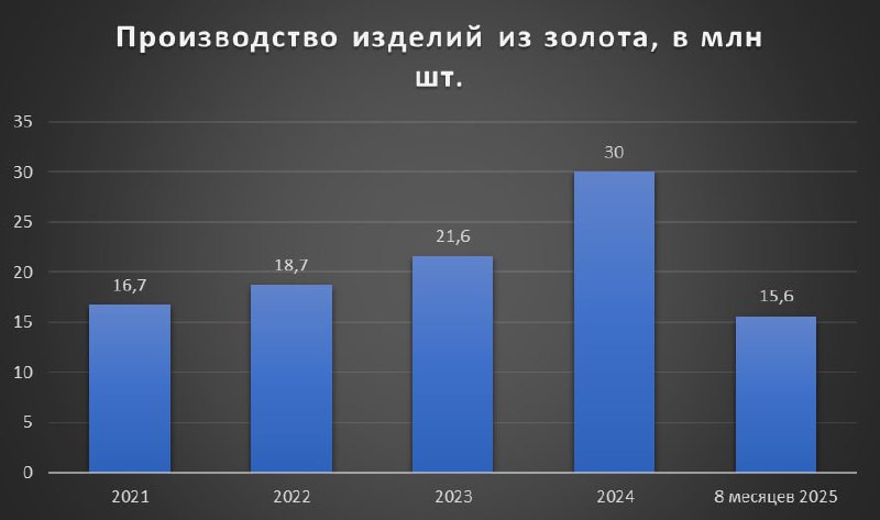 Посчитали-прослезились
Рост производства ювелирных изделий из золота в 2025 году остановился | Сетка — социальная сеть от hh.ru