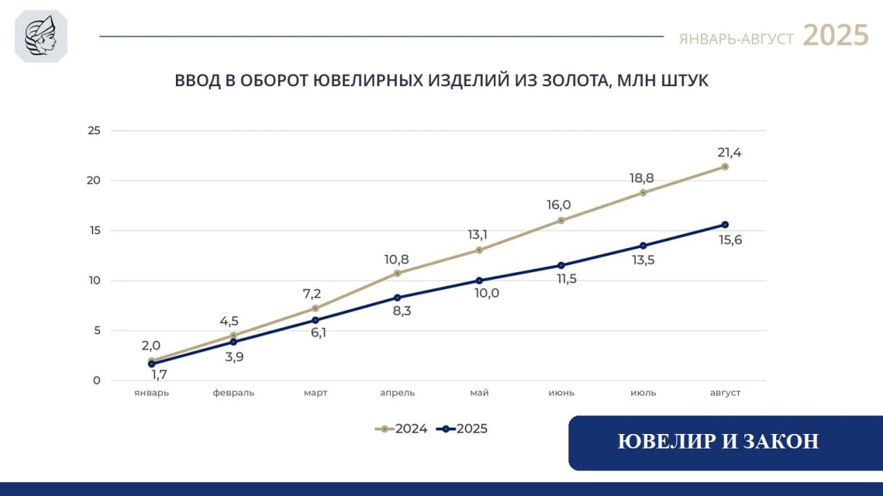 Посчитали-прослезились
Рост производства ювелирных изделий из золота в 2025 году остановился | Сетка — социальная сеть от hh.ru