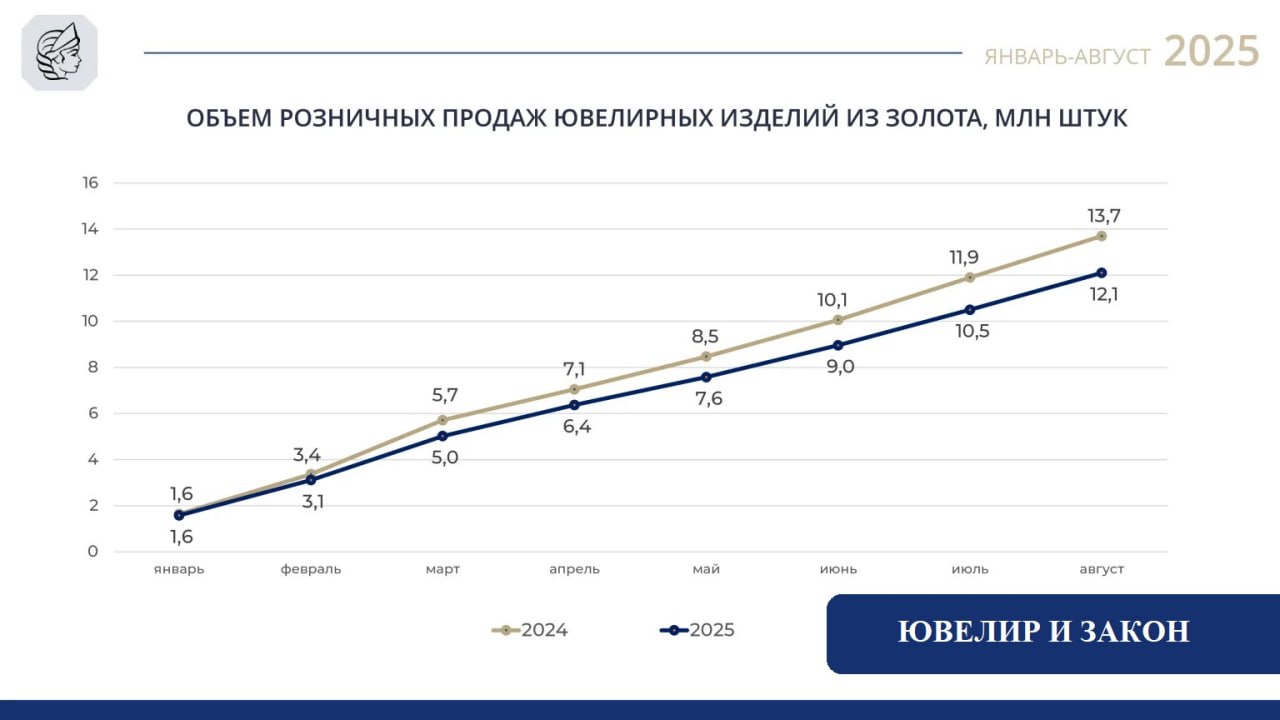 Посчитали-прослезились
Рост производства ювелирных изделий из золота в 2025 году остановился | Сетка — социальная сеть от hh.ru