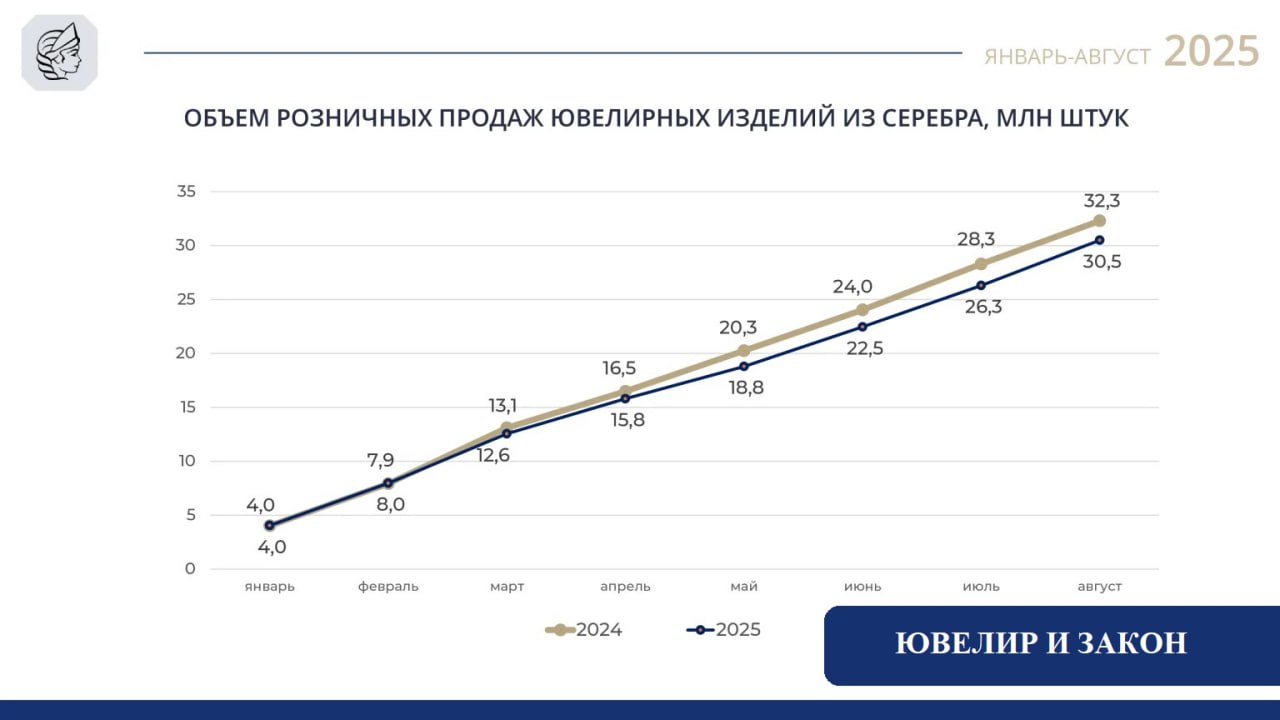 Посчитали-прослезились
Рост производства ювелирных изделий из золота в 2025 году остановился | Сетка — социальная сеть от hh.ru