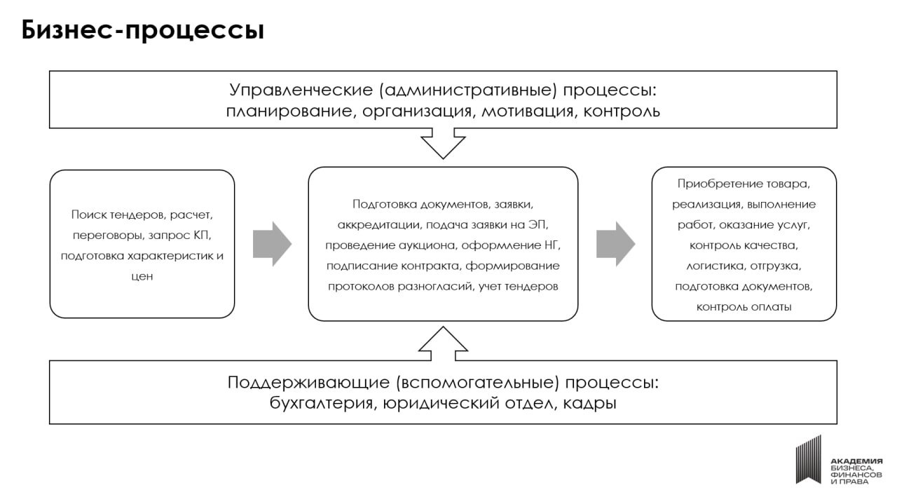 Бизнес-процессы тендерного отдела
Ох и непросто это бывает на практике, не то, что на бумаге написано, согласны?
На курсе Тендер МБА мы разбираем, как описывать бизнес-процессы и внедрять их в работу | Сетка — социальная сеть от hh.ru