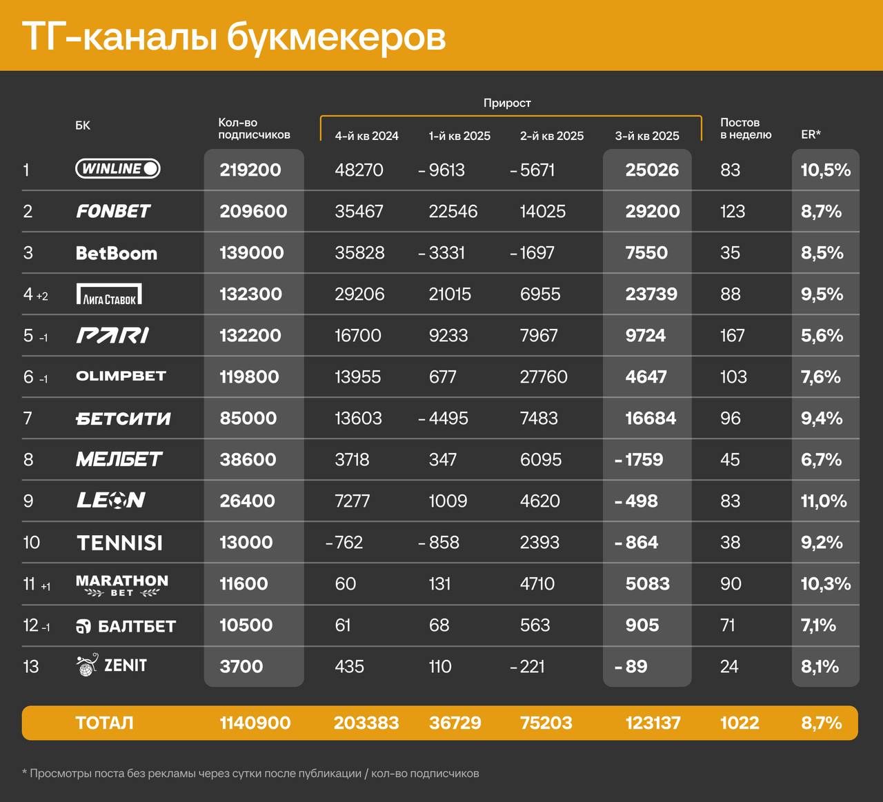 ⚡️ Winline и Fonbet пробили 200к, Лига Ставок в топ-4! 
ТГ-каналы букмекеров по итогам 3-го квартала | Сетка — социальная сеть от hh.ru
