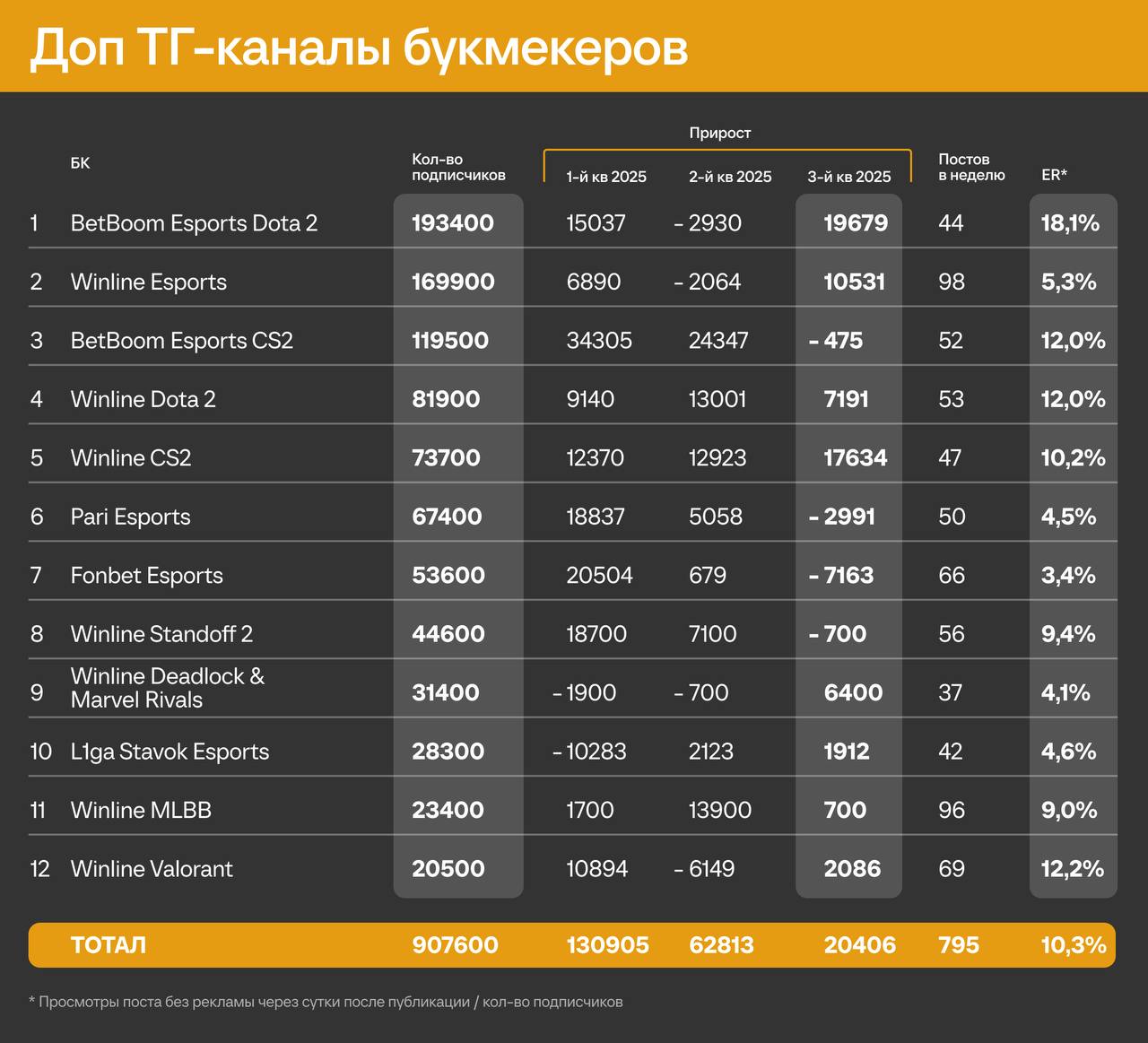 ⚡️ Winline и Fonbet пробили 200к, Лига Ставок в топ-4! 
ТГ-каналы букмекеров по итогам 3-го квартала | Сетка — социальная сеть от hh.ru