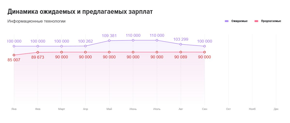📊 Рынок труда в IT: итоги 3 квартала 2025. Гайки закручиваются.
Подводим квартальные итоги по рынку, и картина, мягко говоря, не очень радостная | Сетка — социальная сеть от hh.ru