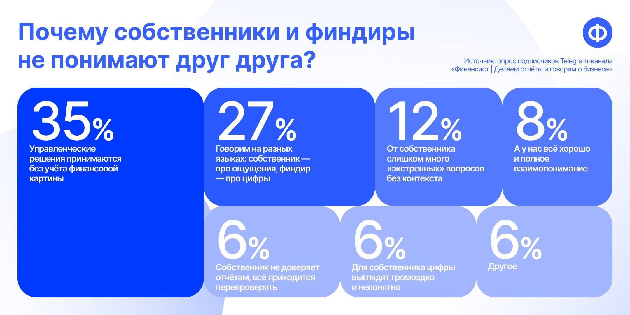 🤔 Почему собственники и финдиры не понимают друг друга?
Мы подвели итоги опроса и посмотрели, что мешает наладить взаимопонимание.
На первом месте — решения без учёта финансовой картины (35%) | Сетка — социальная сеть от hh.ru