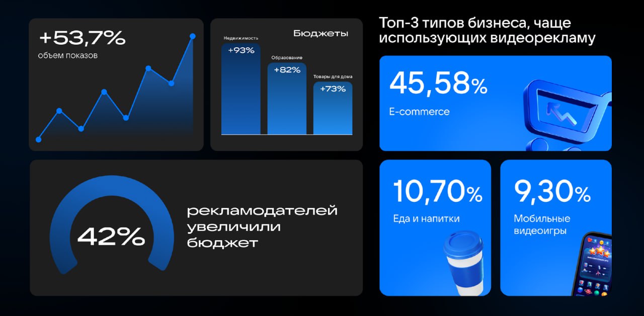 VK Видео продолжает расти — и бюджеты рекламодателей за ним тоже
MAU сервиса VK Видео в июле 2025 составил 76,4 млн пользователей, а суммарное время просмотра выросло в 4,4 раза год к году | Сетка — социальная сеть от hh.ru