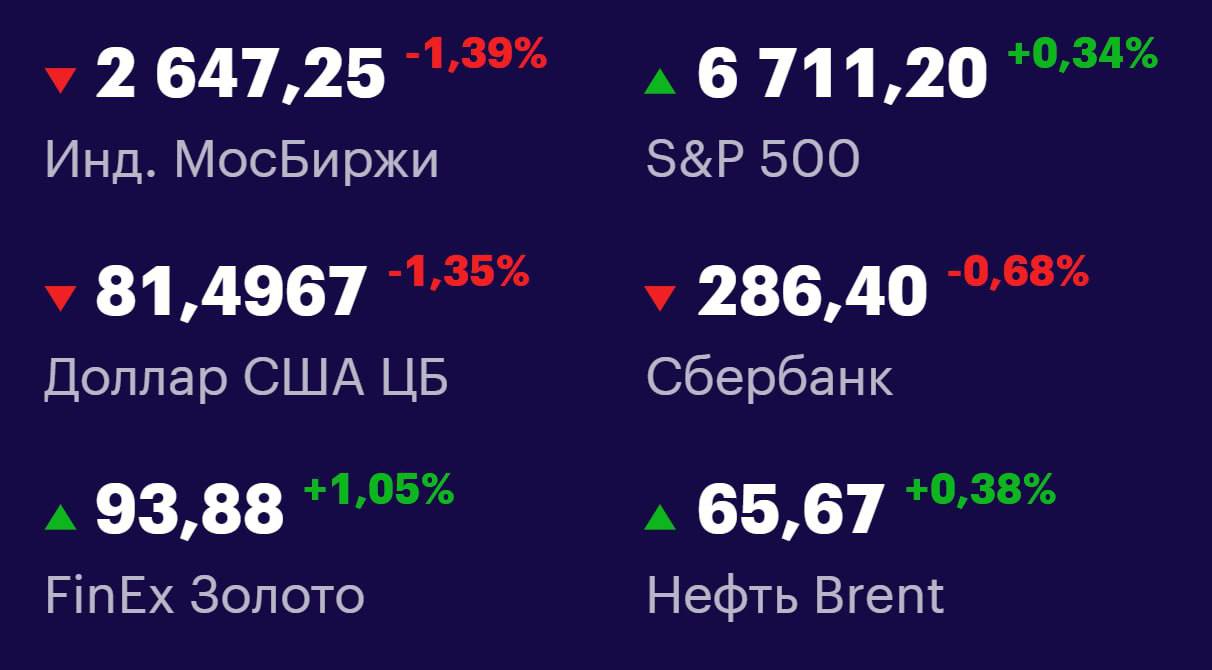 Друзья, ключевые
показатели на 2 октября 📊
МосБиржа: 2647,25 -1,39% 📉
S&P 500: 6711,20 +0,34% 📈
USD/RUB: 81,4967 -1,35% 📉
Сбер: 286,40 -0,68% 📉
FinEx Золото: 93,88 +1,05% 📈
Нефть Brent: 65,67 +0,38% 📈... | Сетка — социальная сеть от hh.ru