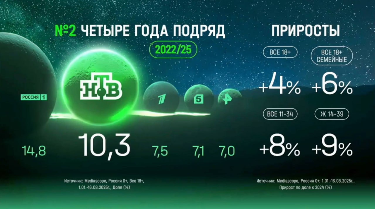 ⚡️ НТВ: промежуточные результаты 2025 года
🔣 4-й год подряд НТВ занимает 2 место среди всех телеканалов страны. В 2025 году доля — 10,3% | Сетка — социальная сеть от hh.ru