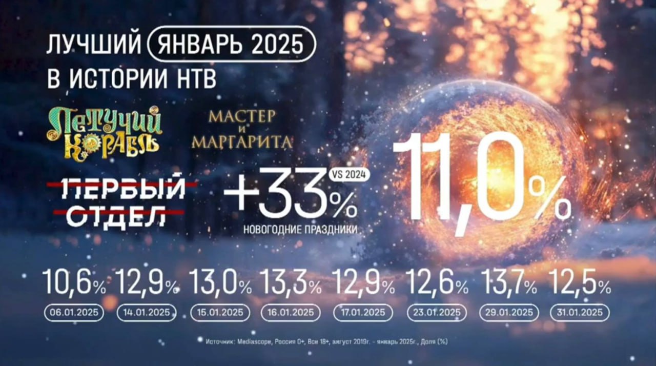 ⚡️ НТВ: промежуточные результаты 2025 года
🔣 4-й год подряд НТВ занимает 2 место среди всех телеканалов страны. В 2025 году доля — 10,3% | Сетка — социальная сеть от hh.ru