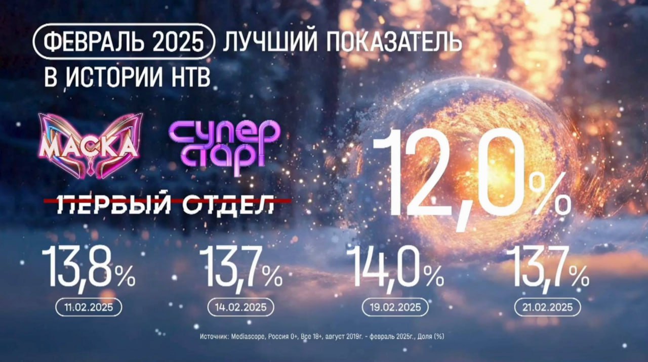⚡️ НТВ: промежуточные результаты 2025 года
🔣 4-й год подряд НТВ занимает 2 место среди всех телеканалов страны. В 2025 году доля — 10,3% | Сетка — социальная сеть от hh.ru