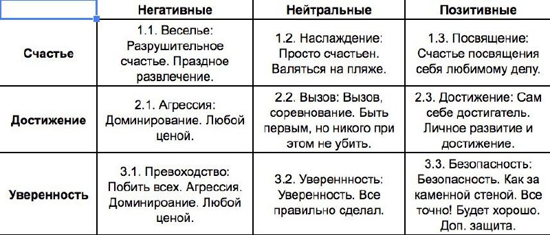 Эмоции не обязаны отличаться
В работе над позиционированием бренда вместе с клиентами мы выбираем "Эмоциональное поле"
Согласно технологии — это одна из девяти эмоций, которая рождается на пересечении... | Сетка — социальная сеть от hh.ru
