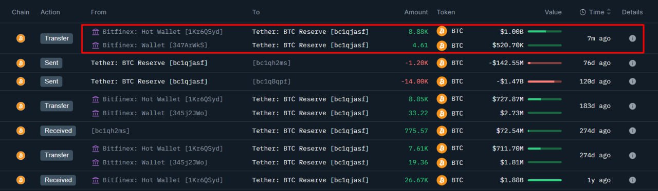 Tether приобрела 8888 биткоинов на $1 млрд
Ончейн-сервисы зафиксировали перевод 8888 BTC на кошелек, связанный с компанией Tether | Сетка — социальная сеть от hh.ru