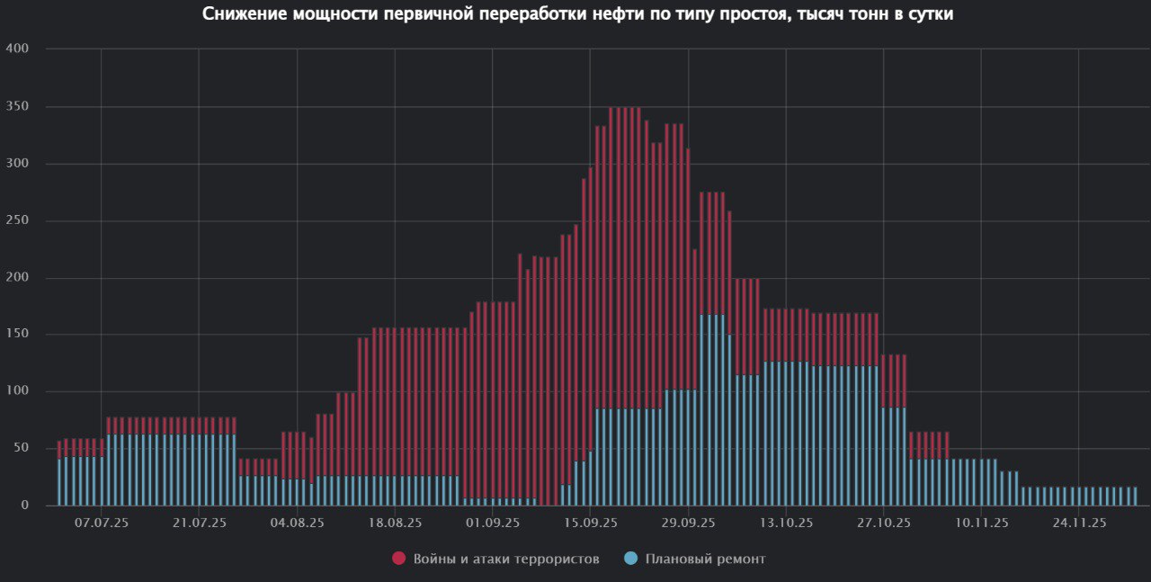 Второй чарт дня - Структура простоев первичных мощностей переработки нефти по типу простоя | Сетка — социальная сеть от hh.ru