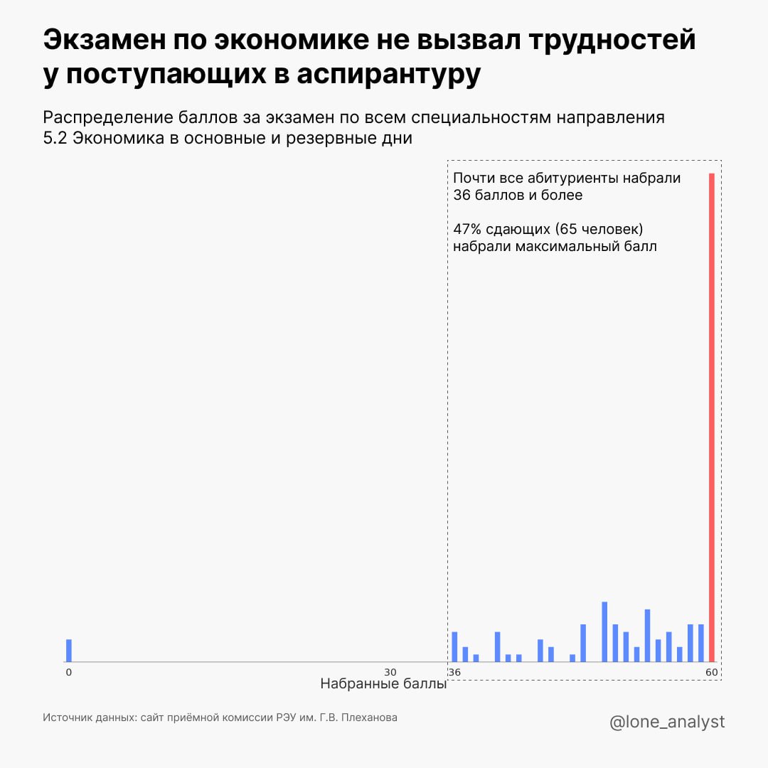 📊 Каким было поступление в аспирантуру РЭУ им. Плеханова? (2/4)
Первым экзаменом, который предстояло сдать поступающим в аспирантуру, была экономика | Сетка — социальная сеть от hh.ru