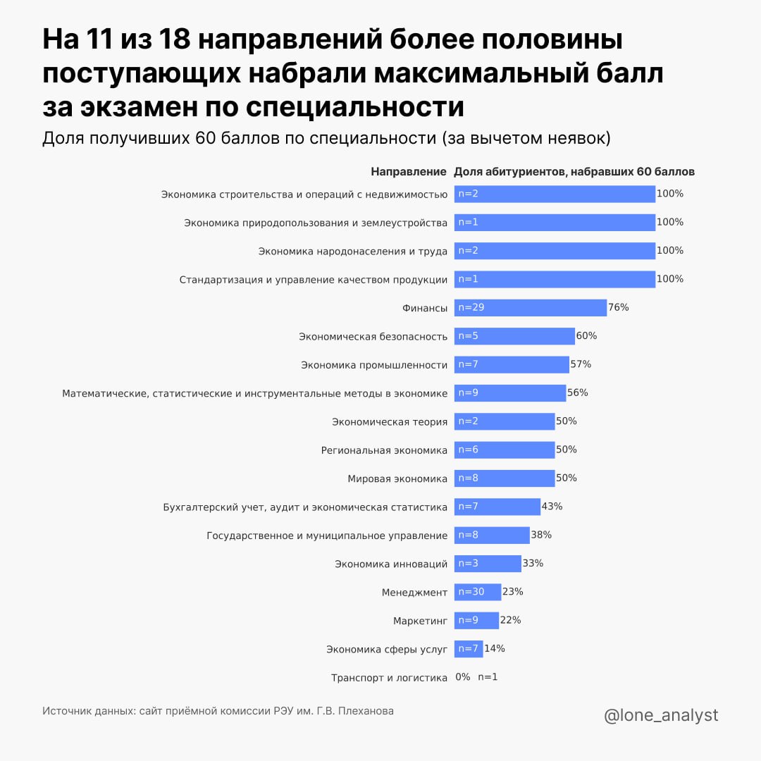 📊 Каким было поступление в аспирантуру РЭУ им. Плеханова? (2/4)
Первым экзаменом, который предстояло сдать поступающим в аспирантуру, была экономика | Сетка — социальная сеть от hh.ru
