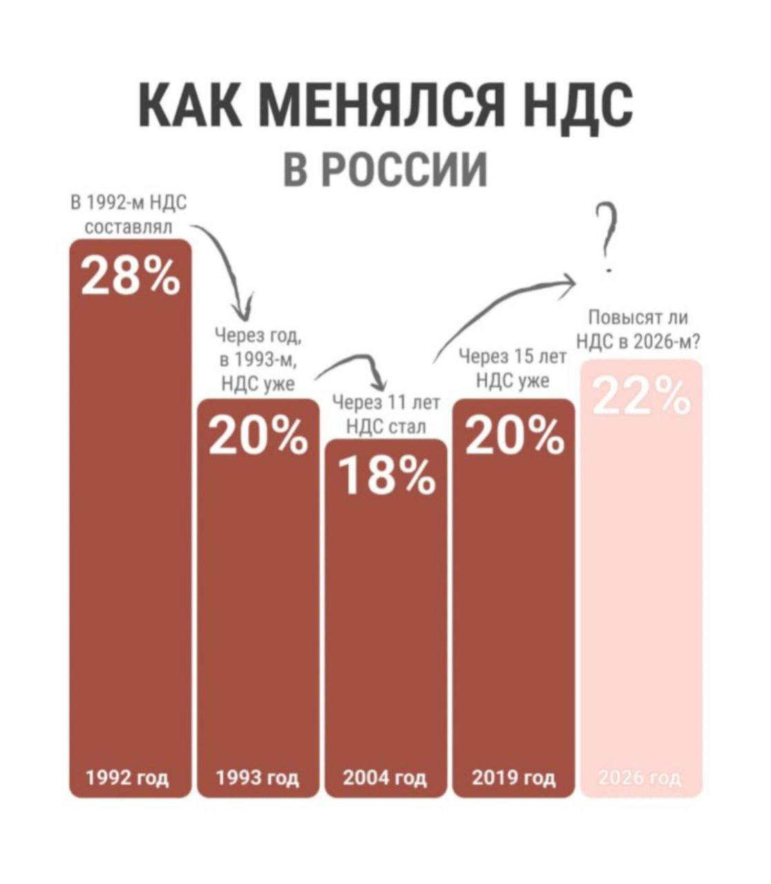 Чем грозит повышение НДС до 22%
Правительство планирует повысить НДС (налог на добавленную стоимость) с 1 января 2026г | Сетка — социальная сеть от hh.ru