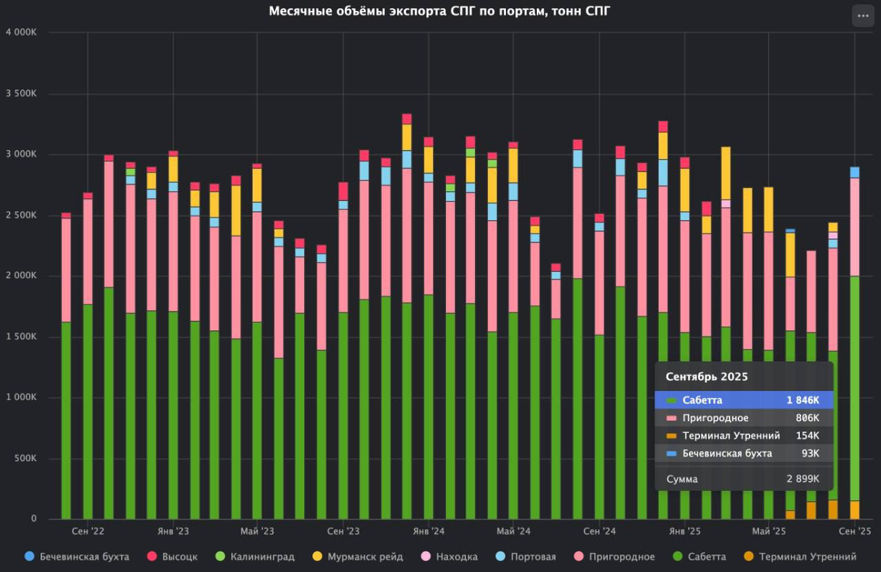 Экспорт СПГ из России резко вырос в сентябре и составил 2.9 миллиона тонн
Отгрузки напрямую на экспорт с Сабетты (Ямал СПГ) составили 1.23 миллиона тонн.
С Пригородного (Сахалин) - 806 тысяч тонн | Сетка — социальная сеть от hh.ru