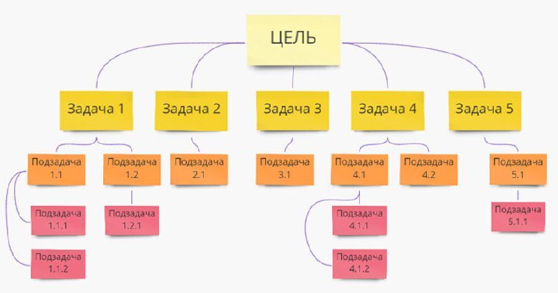 🧩 SPIDR: техника Rules (правила) | Сетка — социальная сеть от hh.ru